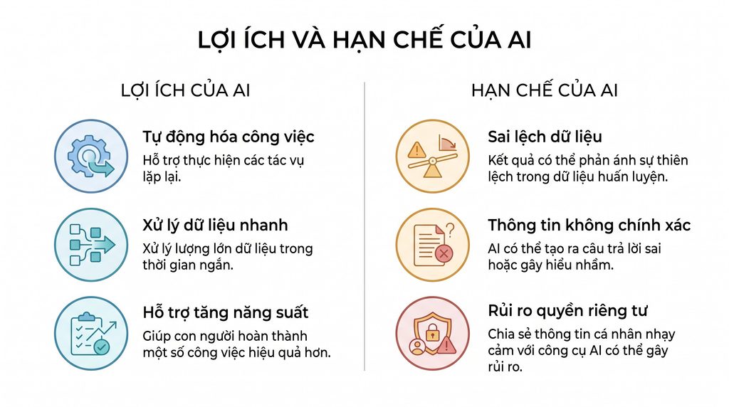 AI là gì? Trí tuệ nhân tạo hoạt động như thế nào và được ứng dụng ra sao? Infographic so sánh lợi ích của AI như tự động hóa, xử lý nhanh với các hạn chế về sai lệch dữ liệu, thông tin không chính xác và quyền riêng tư