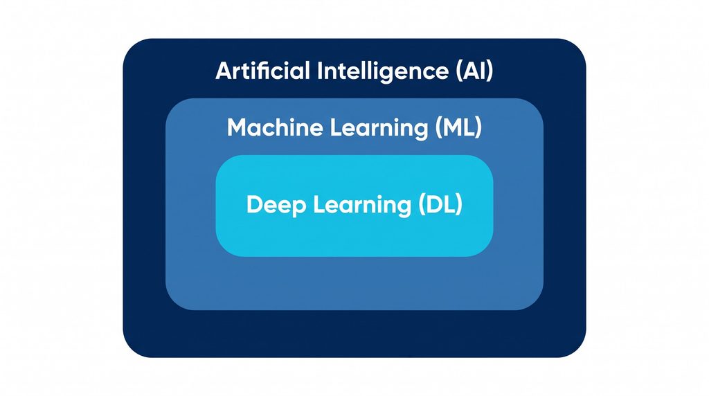 AI là gì? Trí tuệ nhân tạo hoạt động như thế nào và được ứng dụng ra sao? mối quan hệ giữa ai, machine learning và deep learningSơ đồ thể hiện Deep Learning là một nhánh của Machine Learning và Machine Learning là một nhánh của AI