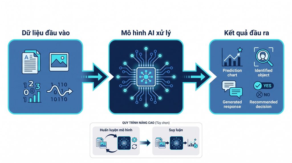 AI là gì? Trí tuệ nhân tạo hoạt động như thế nào và được ứng dụng ra sao? Sơ đồ quy trình AI tiếp nhận dữ liệu đầu vào, xử lý bằng mô hình AI và tạo kết quả đầu ra
